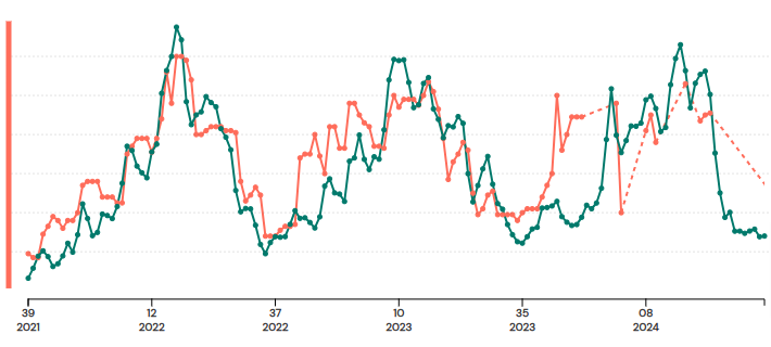 green-graph