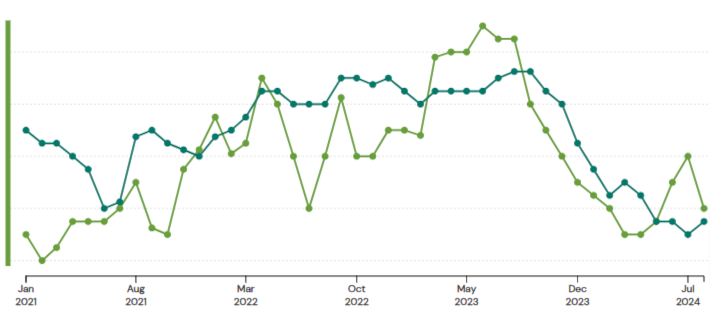 green-graph