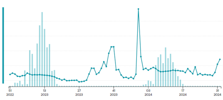 green-graph